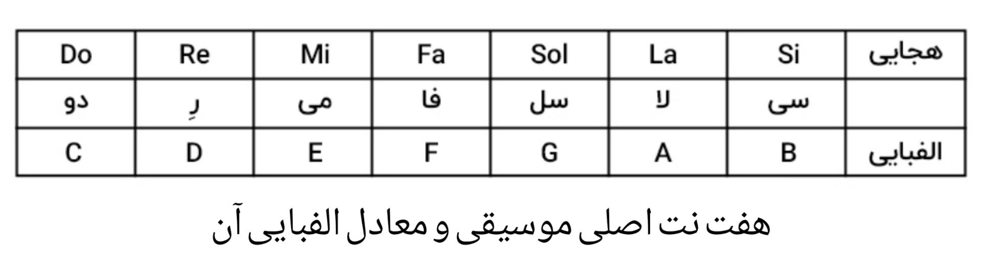 هفت نت اصلی موسیقی و معادل الفبایی آن